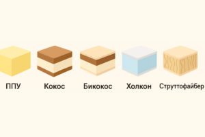 Материалы матраса